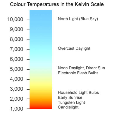 Celsius To Kelvin